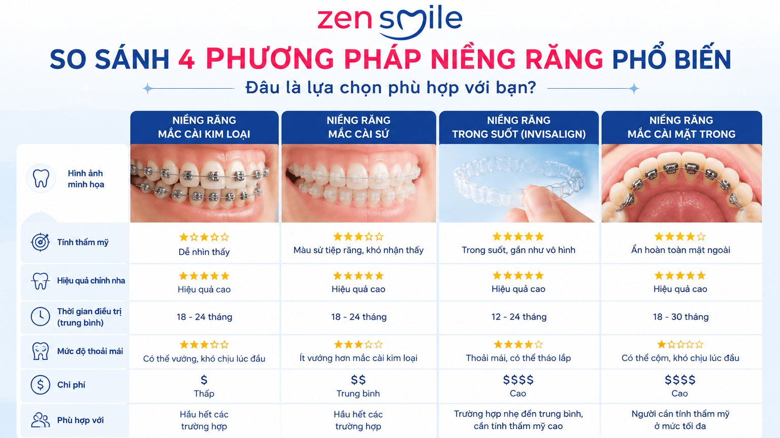 Các phương pháp niềng răng phổ biến hiện nay